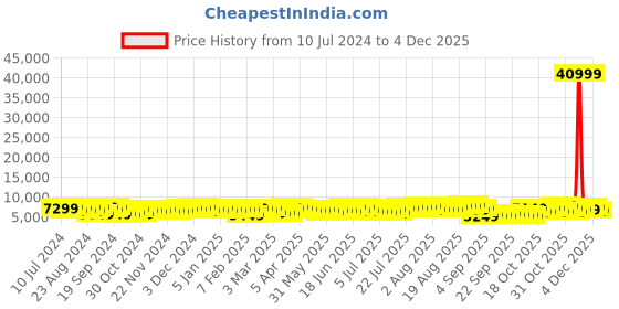 myntra.com Teakwood Leathers Set of 3 360-Degree Rotation Hard-Sided Trolley Bags 185L teakwood leathers Price History Graph from 10 Jul 2024 to 4 Dec 2025