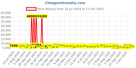 myntra.com Teakwood Leathers Set of 3 360-Degree Rotation Hard-Sided Trolley Bags 191L teakwood leathers Price History Graph from 10 Jul 2024 to 4 Oct 2025