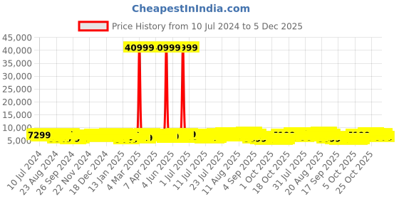 myntra.com Teakwood Leathers Set of 3 360-Degree Rotation Hard-Sided Trolley Bags 191L teakwood leathers Price History Graph from 10 Jul 2024 to 5 Dec 2025