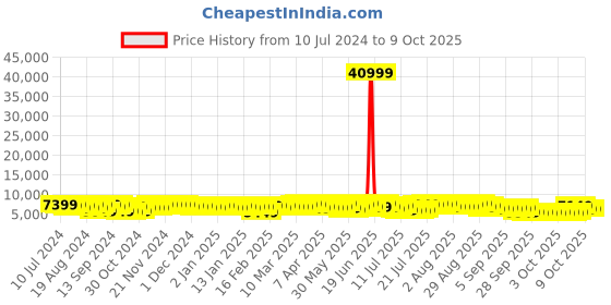 myntra.com Teakwood Leathers Set of 3 Cracker Print 360 Degree Rotation Hard Trolley Bags 182.3L teakwood leathers Price History Graph from 10 Jul 2024 to 8 Oct 2025