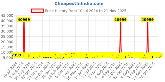 myntra.com Teakwood Leathers Set of 3 Map 360 Degree Rotation Hard-Sided Trolley Bags 182L teakwood leathers Price History Graph from 10 Jul 2024 to 21 Nov 2025