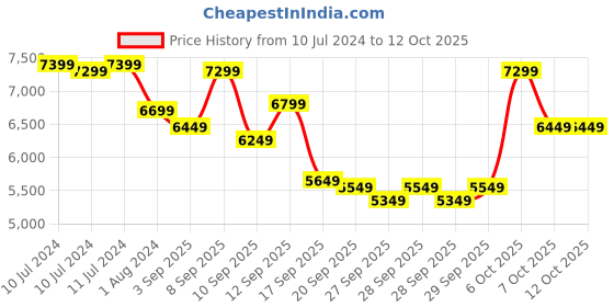 myntra.com Teakwood Leathers Set of 3 Map Printed 360 Degree Rotation Hard-Sided Trolley Bags 95.5L teakwood leathers Price History Graph from 10 Jul 2024 to 11 Oct 2025