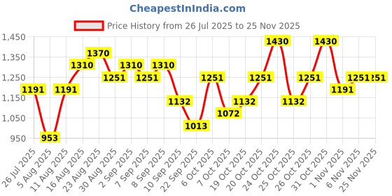myntra.com Teakwood Leathers Set Of 3 Men Textured Leather Belt - Wallet & Rakhi Gift Set teakwood leathers Price History Graph from 26 Jul 2025 to 24 Nov 2025