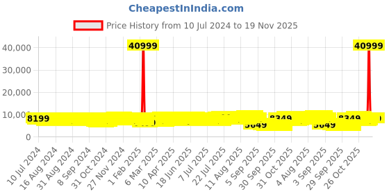 myntra.com Teakwood Leathers Set Of 3 Printed Trolley Bag- 95.5L teakwood leathers Price History Graph from 10 Jul 2024 to 19 Nov 2025