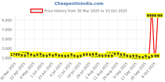 myntra.com Teakwood Leathers Solid Hard Sided 360-Degree Rotation Medium Size Trolley Bag - 57L teakwood leathers Price History Graph from 30 Mar 2025 to 10 Oct 2025