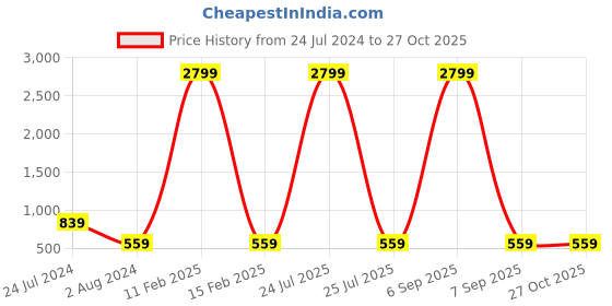 myntra.com Teakwood Leathers Solid Leather iPhone 12?13  Phone Case teakwood leathers Price History Graph from 24 Jul 2024 to 27 Oct 2025