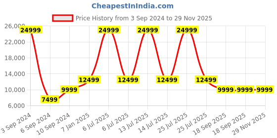 myntra.com Teakwood Leathers Stand Collar Biker Jacket teakwood leathers Price History Graph from 3 Sep 2024 to 29 Nov 2025