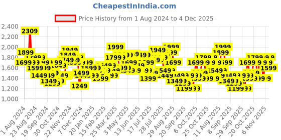 myntra.com Teakwood Leathers STRIPES Textured Hard Sided Cabin Size Trolley Bag 38 L teakwood leathers Price History Graph from 1 Aug 2024 to 4 Dec 2025