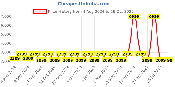 myntra.com Teakwood Leathers Structured Handheld Bag teakwood leathers Price History Graph from 4 Aug 2024 to 17 Oct 2025