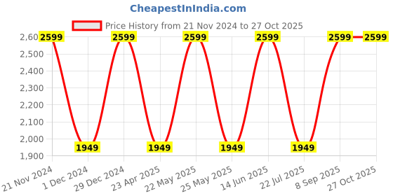myntra.com Teakwood Leathers Structured Handheld Bag teakwood leathers Price History Graph from 21 Nov 2024 to 27 Oct 2025