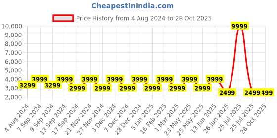 myntra.com Teakwood Leathers Structured Handheld Bag with Cut Work teakwood leathers Price History Graph from 4 Aug 2024 to 26 Oct 2025