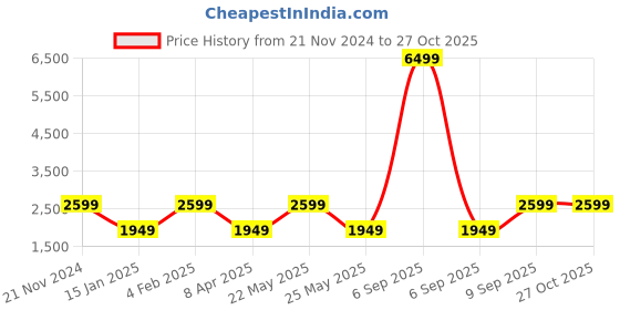 myntra.com Teakwood Leathers Structured Handheld Bag with Cut Work teakwood leathers Price History Graph from 21 Nov 2024 to 26 Oct 2025