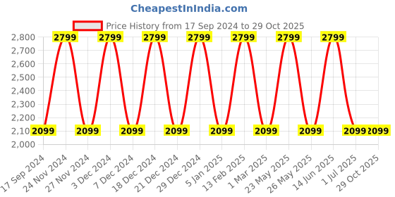 myntra.com Teakwood Leathers Structured Handheld Bag with Tasselled teakwood leathers Price History Graph from 17 Sep 2024 to 29 Oct 2025