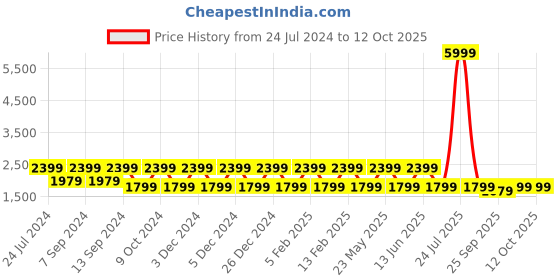 myntra.com Teakwood Leathers Structured Sling Bag teakwood leathers Price History Graph from 24 Jul 2024 to 4 Oct 2025