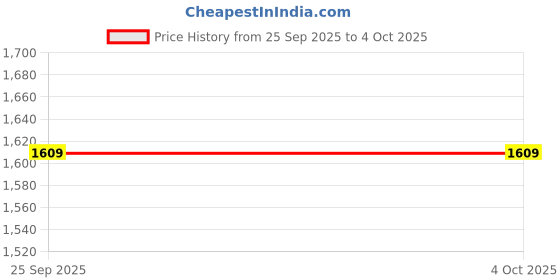myntra.com Teakwood Leathers Structured Sling Bag teakwood leathers Price History Graph from 25 Sep 2025 to 4 Oct 2025