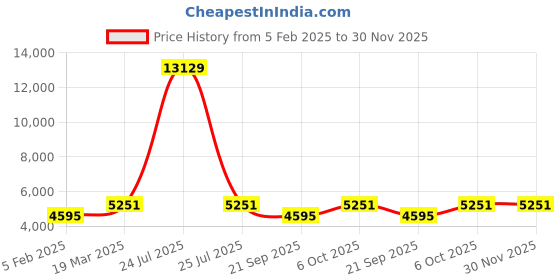 myntra.com Teakwood Leathers Teal Green Textured Soft-Sided Cabin Trolley Suitcase teakwood leathers Price History Graph from 5 Feb 2025 to 30 Nov 2025