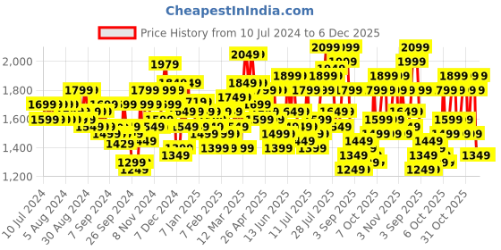 myntra.com Teakwood Leathers Textured 360 Degree Rotation Hard Cabin-Sized Trolley Bag -55 CM teakwood leathers Price History Graph from 10 Jul 2024 to 5 Dec 2025