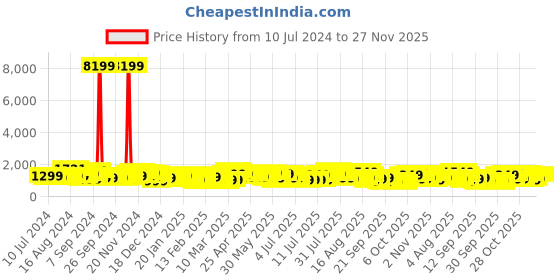 myntra.com Teakwood Leathers Textured 360-Degree Rotation Hard-Sided Cabin-Sized Trolley Bag 38L teakwood leathers Price History Graph from 10 Jul 2024 to 26 Nov 2025