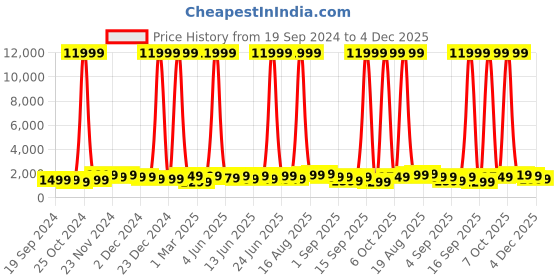 myntra.com Teakwood Leathers Textured 360-Degree Rotation Hard-Sided Cabin-Sized Trolley Bag 38L teakwood leathers Price History Graph from 19 Sep 2024 to 4 Dec 2025