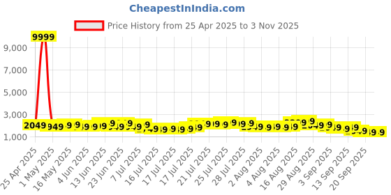 myntra.com Teakwood Leathers Textured Hard Medium Trolley Bag 65 CM teakwood leathers Price History Graph from 25 Apr 2025 to 3 Nov 2025