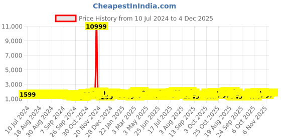 myntra.com Teakwood Leathers Textured Hard-Sided 360-Degree Rotation Cabin Trolley Bag- 55 CM teakwood leathers Price History Graph from 10 Jul 2024 to 4 Dec 2025