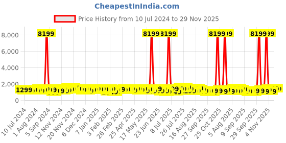 myntra.com Teakwood Leathers Textured Hard-Sided Cabin-Sized Check-In Trolley Bag 38L teakwood leathers Price History Graph from 10 Jul 2024 to 28 Nov 2025