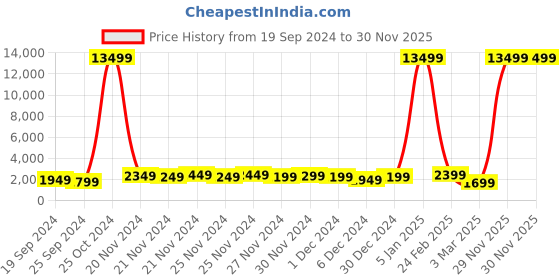 myntra.com Teakwood Leathers Textured Hard-Sided Large-Sized Check-In Trolley Bag 57L teakwood leathers Price History Graph from 19 Sep 2024 to 29 Nov 2025