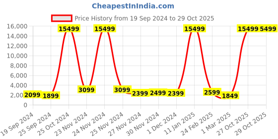 myntra.com Teakwood Leathers Textured Hard-Sided Large-Sized Check-In Trolley Bag 96L teakwood leathers Price History Graph from 19 Sep 2024 to 29 Oct 2025
