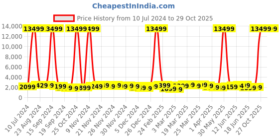 myntra.com Teakwood Leathers Textured Hard-Sided Medium-Sized Check-In Trolley Bag 57L teakwood leathers Price History Graph from 10 Jul 2024 to 29 Oct 2025