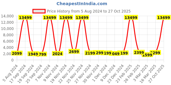 myntra.com Teakwood Leathers Textured Hard-Sided Medium-Sized Check-In Trolley Bag 57L teakwood leathers Price History Graph from 5 Aug 2024 to 27 Oct 2025