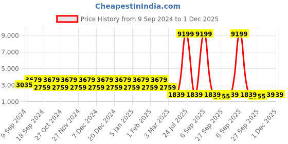 myntra.com Teakwood Leathers Textured Leather Handheld Bag with Quilted teakwood leathers Price History Graph from 9 Sep 2024 to 1 Dec 2025