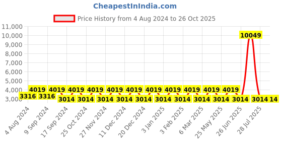 myntra.com Teakwood Leathers Textured Leather Structured Handheld Bag teakwood leathers Price History Graph from 4 Aug 2024 to 26 Oct 2025