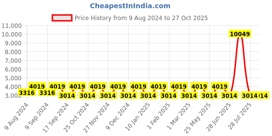 myntra.com Teakwood Leathers Textured Leather Structured Handheld Bag teakwood leathers Price History Graph from 9 Aug 2024 to 27 Oct 2025