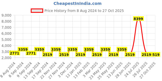 myntra.com Teakwood Leathers Textured Leather Structured Handheld Bag teakwood leathers Price History Graph from 8 Aug 2024 to 27 Oct 2025