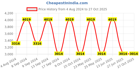 myntra.com Teakwood Leathers Textured Leather Structured Handheld Bag teakwood leathers Price History Graph from 4 Aug 2024 to 27 Oct 2025