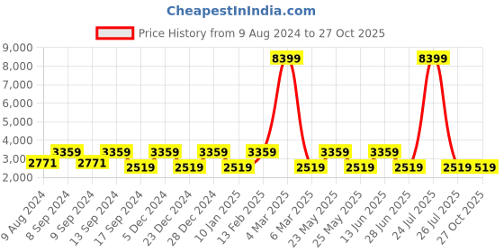 myntra.com Teakwood Leathers Textured Leather Structured Handheld Bag teakwood leathers Price History Graph from 9 Aug 2024 to 27 Oct 2025