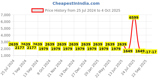 myntra.com Teakwood Leathers Textured Leather Structured Handheld Bag teakwood leathers Price History Graph from 25 Jul 2024 to 4 Oct 2025