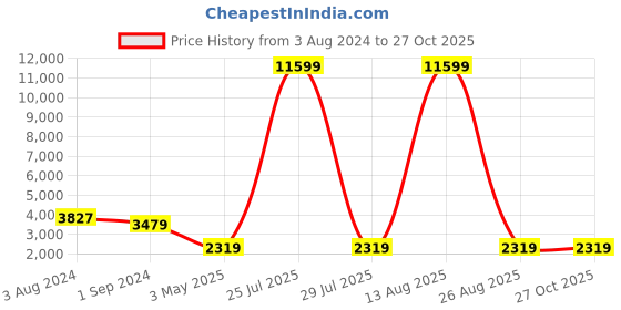 myntra.com Teakwood Leathers Textured Leather Structured Handheld Bag teakwood leathers Price History Graph from 3 Aug 2024 to 26 Oct 2025