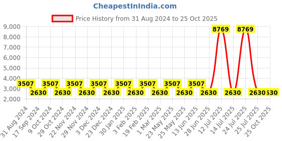 myntra.com Teakwood Leathers Textured Leather Structured Handheld Bag teakwood leathers Price History Graph from 31 Aug 2024 to 24 Oct 2025