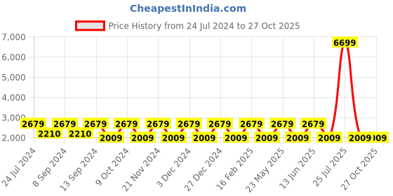 myntra.com Teakwood Leathers Textured Leather Structured Sling Bag teakwood leathers Price History Graph from 24 Jul 2024 to 27 Oct 2025