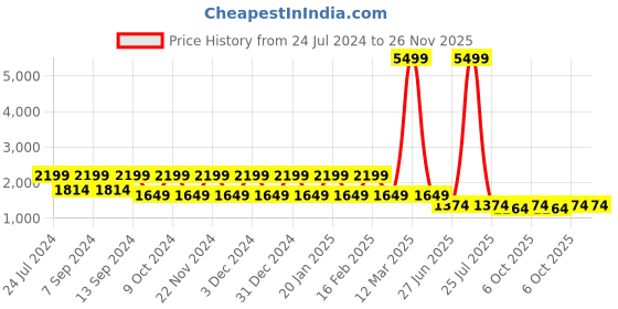 myntra.com Teakwood Leathers Textured Leather Structured Sling Bag teakwood leathers Price History Graph from 24 Jul 2024 to 25 Nov 2025