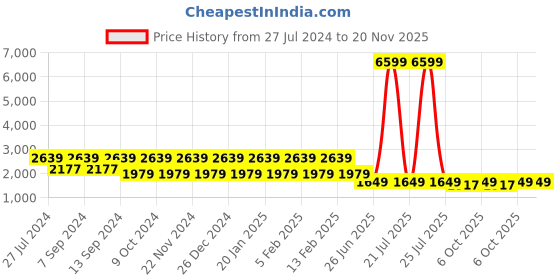 myntra.com Teakwood Leathers Textured Leather Structured Sling Bag teakwood leathers Price History Graph from 27 Jul 2024 to 20 Nov 2025