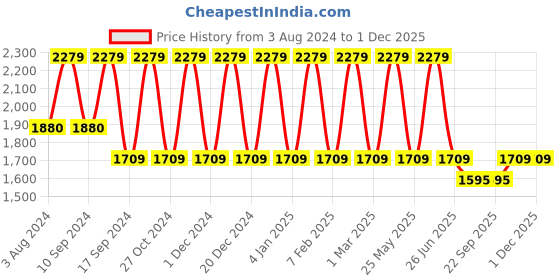 myntra.com Teakwood Leathers Textured Leather Structured Sling Bag teakwood leathers Price History Graph from 3 Aug 2024 to 1 Dec 2025