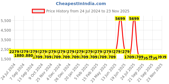 myntra.com Teakwood Leathers Textured Leather Structured Sling Bag teakwood leathers Price History Graph from 24 Jul 2024 to 23 Nov 2025