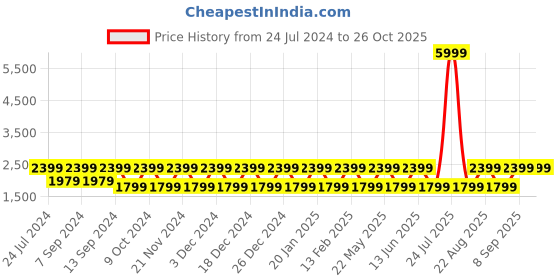 myntra.com Teakwood Leathers Textured Leather Structured Sling Bag teakwood leathers Price History Graph from 24 Jul 2024 to 26 Oct 2025