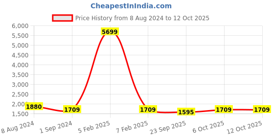 myntra.com Teakwood Leathers Textured Leather Structured Sling Bag teakwood leathers Price History Graph from 8 Aug 2024 to 4 Oct 2025