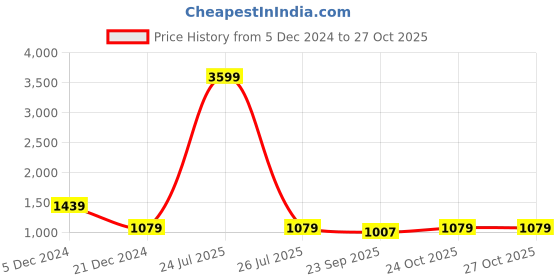 myntra.com Teakwood Leathers Textured Leather Two Fold Wallet teakwood leathers Price History Graph from 5 Dec 2024 to 26 Oct 2025