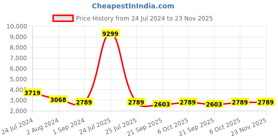 myntra.com Teakwood Leathers Textured Non Padded Backpack teakwood leathers Price History Graph from 24 Jul 2024 to 23 Nov 2025