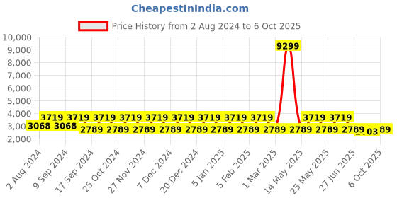 myntra.com Teakwood Leathers Textured Non Padded Backpack teakwood leathers Price History Graph from 2 Aug 2024 to 6 Oct 2025