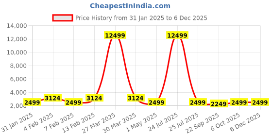 myntra.com Teakwood Leathers Textured Soft-Sided Cabin Trolley Suitcase teakwood leathers Price History Graph from 31 Jan 2025 to 5 Dec 2025